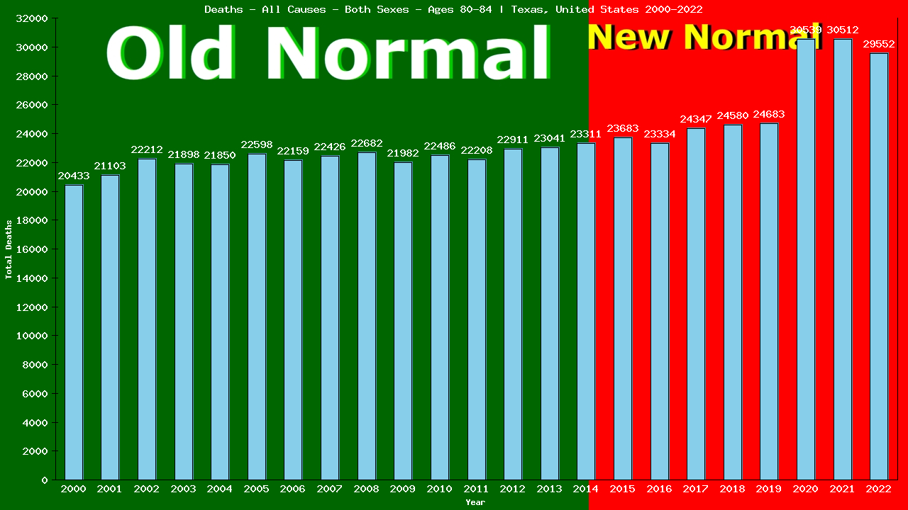 Graph showing Deaths - All Causes - Elderly Men And Women - Aged 80-84 | Texas, United-states